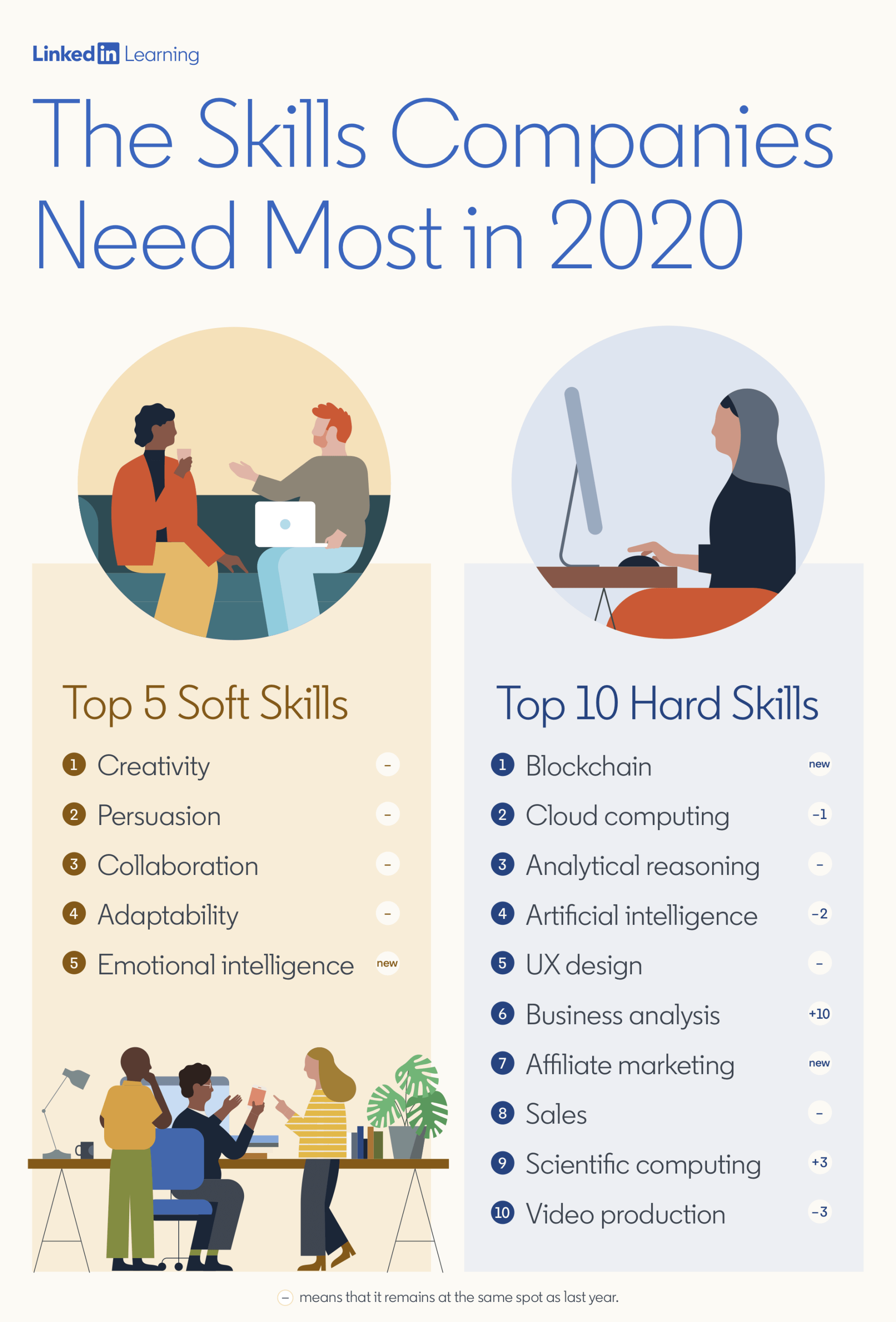 The skills companies need most