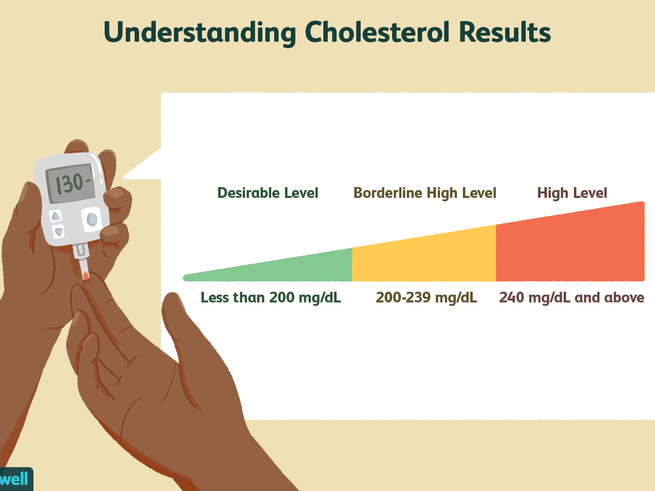 Stay Healthy- Control Cholesterol Levels